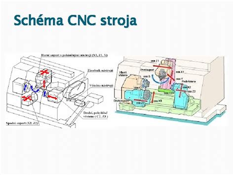 Schéma CNC ohýbacieho stroja