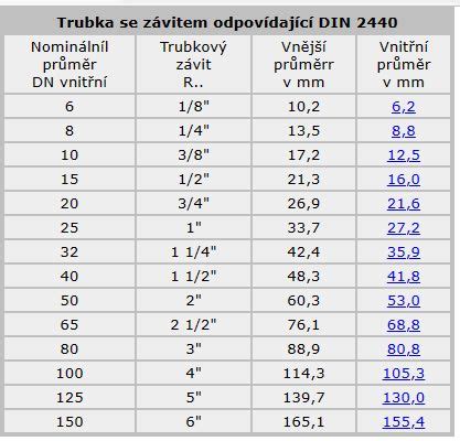 Porovnanie materiálov potrubí na kúrenie