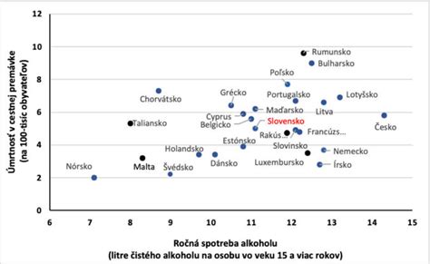 graf porovnávajúci mieru užívania drog medzi školami