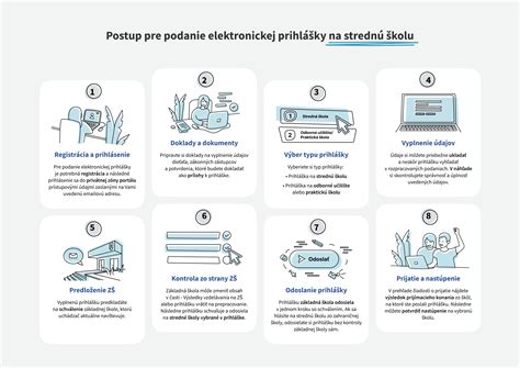 Infografika znázorňujúca proces podávania prihlášky na vysokú školu