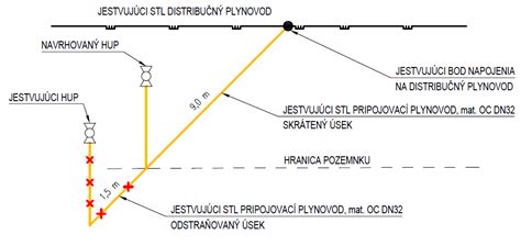 Schéma ochranných pásiem inžinierskych sietí