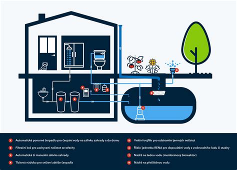 Schéma gravitačného kanalizačného systému