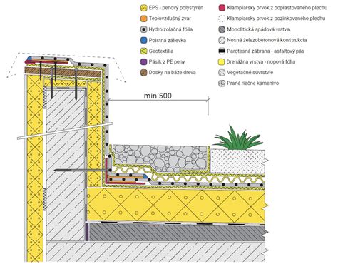 Schéma odvodnenia strechy vikiera