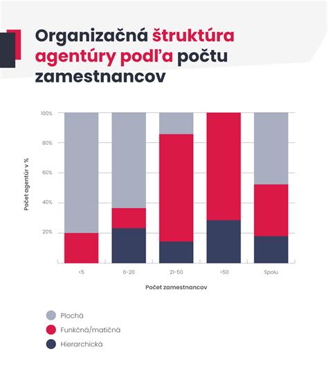 Štatistika rastu počtu zamestnancov v centrách zdieľaných služieb na Slovensku