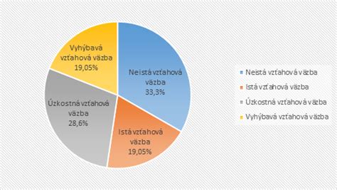 Schéma štyroch typov vzťahovej väzby
