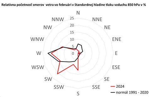 Schéma smerov vetra voči plachetnici