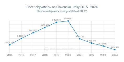 Tabuľka: Porovnanie výmery a úrody cukrovej repy na Slovensku v rokoch 2024 a 2025