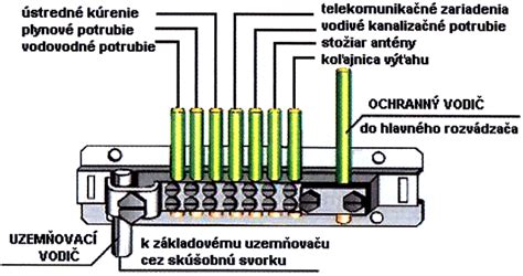 Hlavná uzemňovacia svorka (HUS) v technickej miestnosti