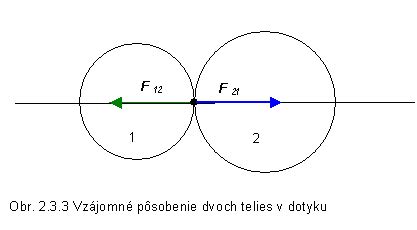 Grafické znázornenie Newtonovho tretieho zákona akcie a reakcie