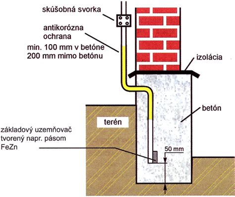 Základový uzemňovač a jeho prepojenie