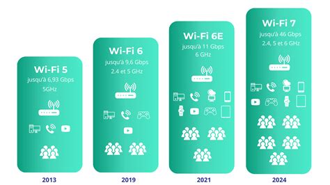 Porovnanie štandardov Wi-Fi
