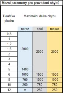 Tabuľka vzťahu hrúbky plechu a polomeru ohybu