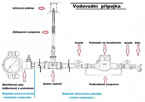 Schéma pripojenia LDPE potrubia k vodovodnej prípojke