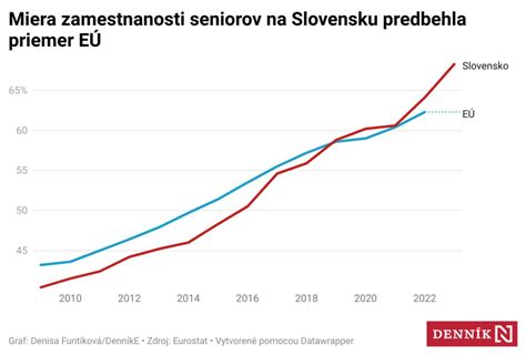 Graf zobrazujúci celosvetové štatistiky samovrážd podľa pohlavia a veku