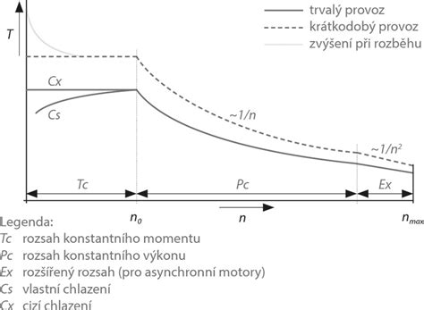 Graf porovnávajúci odtokový výkon