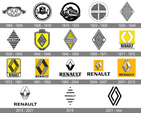 Vývoj loga Renault