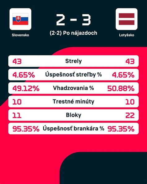 Štatistiky úspešných používateľov