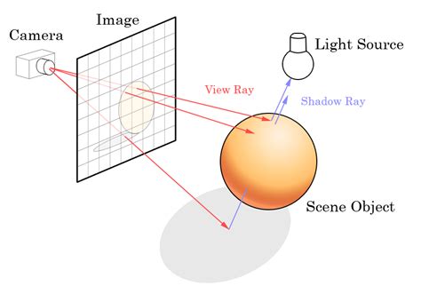 Schéma ray tracingu v 3D grafike