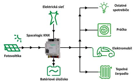 Schéma alebo infografika porovnávajúca vlastnosti elektrických panvíc