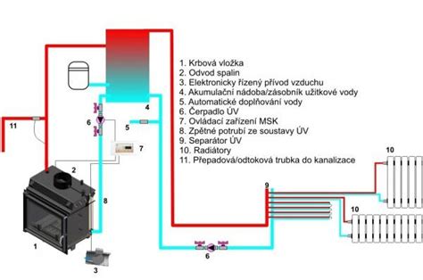 Schéma vykurovacieho systému s vyznačením tlaku