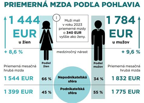 Infografika porovnávajúca stereotypné predstavy o mužoch a ženách
