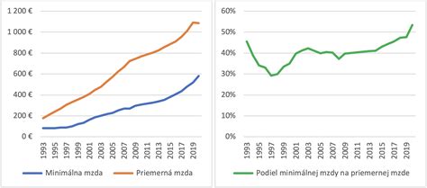 Vývoj obalu Lučiny v priebehu rokov