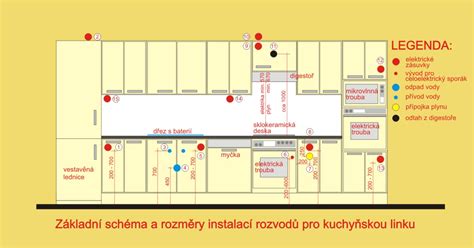 Schéma umiestnenia vstavaných spotrebičov v kuchynskej linke