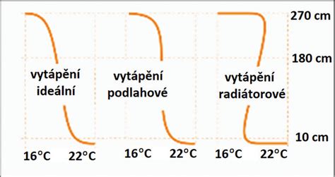 Nastavenie teploty a vlhkosti v liahni