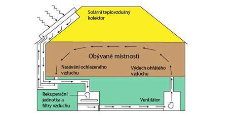 Schéma teplovzdušného ohrevu v rúre