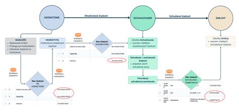 Proces záverečného hodnotenia