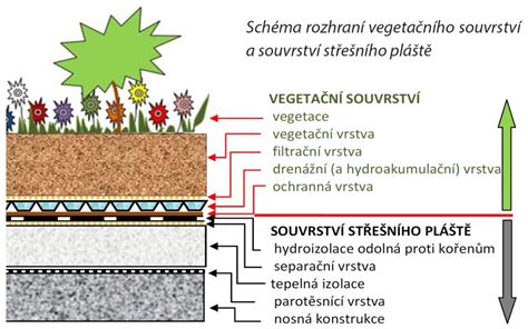 Schéma funkcie odvetrania strechy