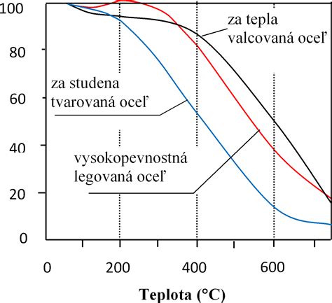 Graf porovnania pevnosti ocele BSt 500 s inými triedami