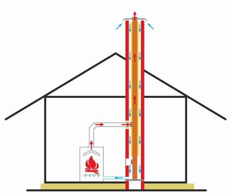Schéma komínového systému s hliníkovými rúrami