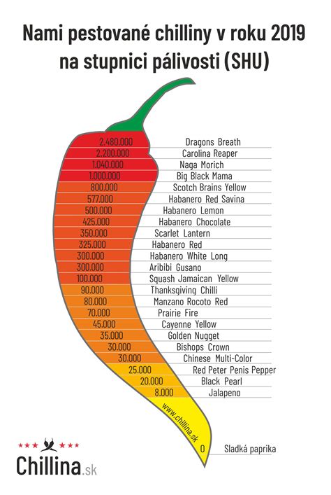 Infografika porovnávajúca pálivosť rôznych chilli papričiek na Scovilleho stupnici