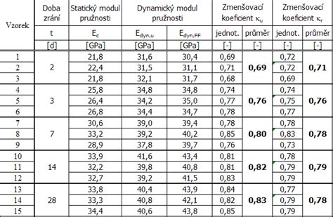 Rozdelenie oceľových profilov