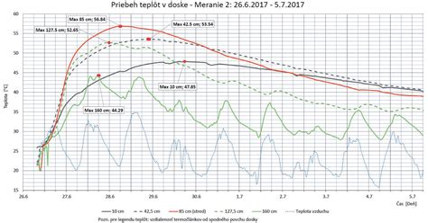 Grafické znázornenie zloženia tukov v kokosovom oleji