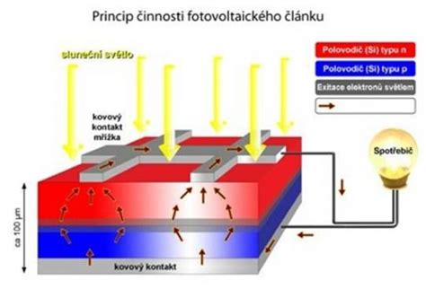 Schéma princípu fungovania mikrovlnnej rúry