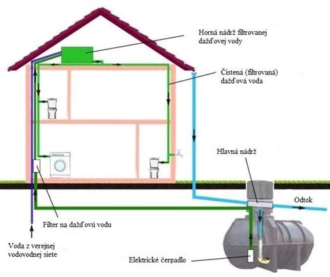 Systém zberu dažďovej vody s nádržou