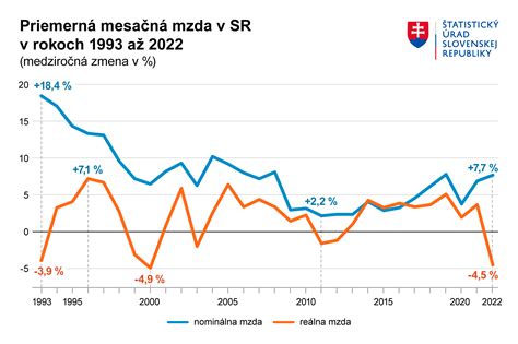 Infografika zobrazujúca rast priemernej mzdy kuchára