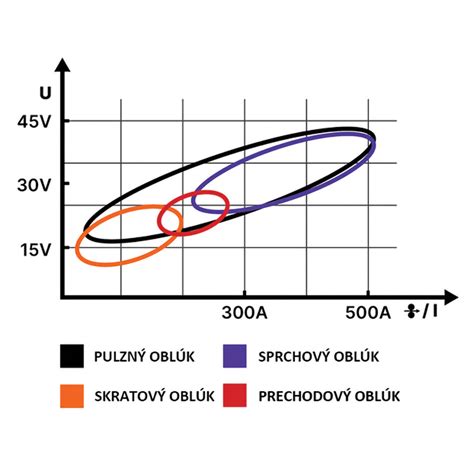 typy oblúkov pri MIG/MAG zváraní