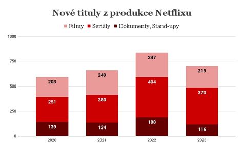 Graf s hodnotením filmov