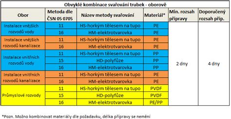 Vlastnosti polypropylénu