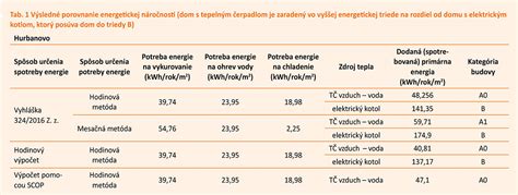 Porovnanie energetickej náročnosti práčok