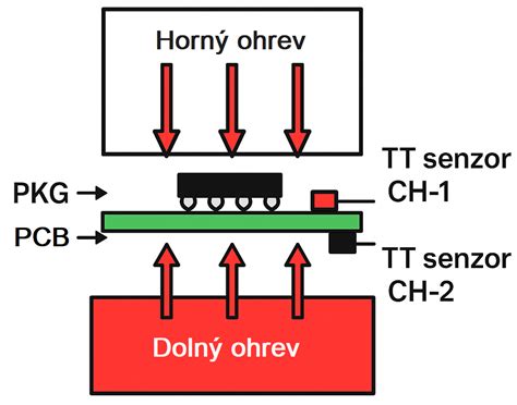 Porovnanie horného a spodného ohrevu pri reflow spájkovaní