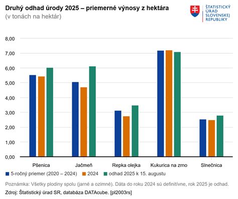 Graf porovnávajúci výšku úrody a cukornatosť pri rôznych typoch hnojenia