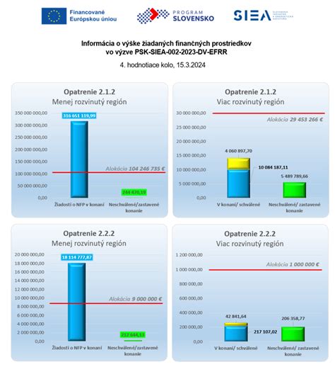 Infografika o rozdelení finančných prostriedkov projektu