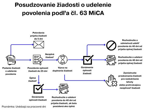 Schéma vybavovania povolenia na vjazd