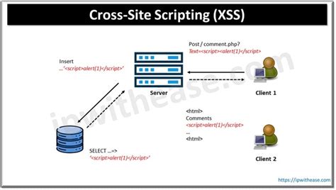 Schéma znázorňujúca princíp cross-site scripting (XSS)