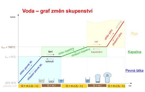 Graf závislosti klíčenia uhoriek od teploty pôdy