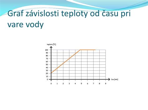 graf teploty pri temperovaní čokolády